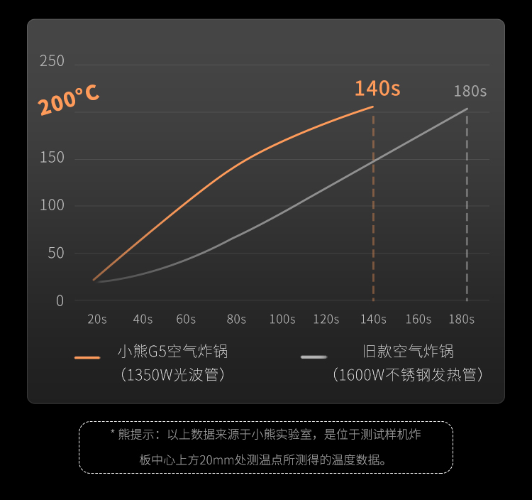 Bear 小熊大容量可视空气炸锅 6.5升 QZG-E14G5