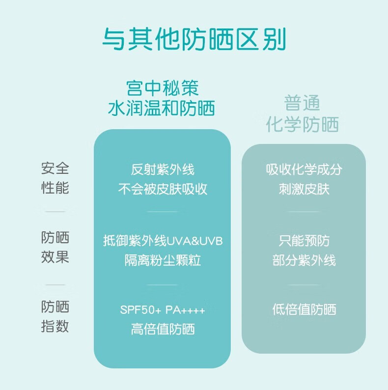 GOONGBE 韩国宫中秘策清爽防晒乳液SPF50PA+++ 80g 韩国本土原版